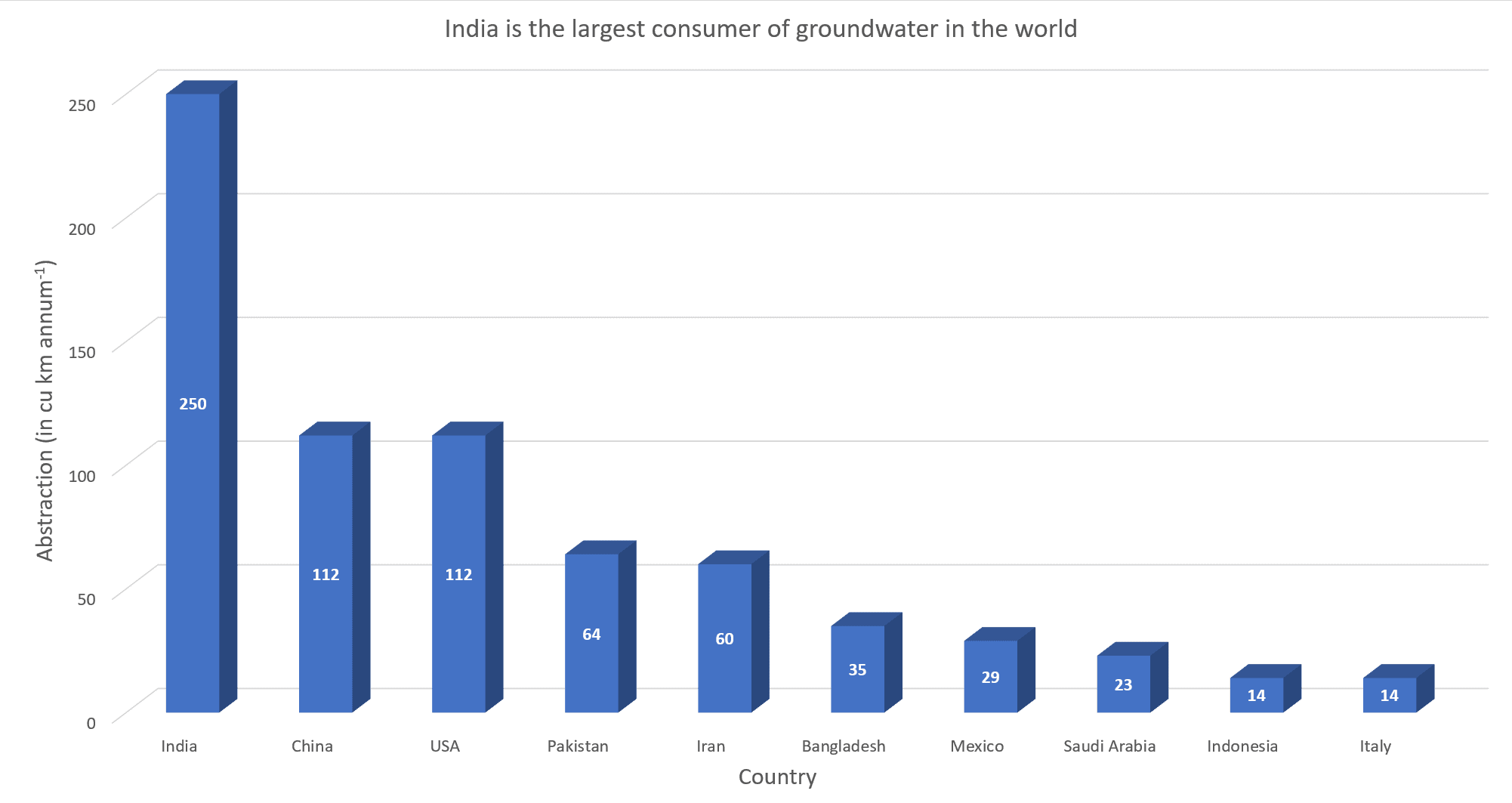 India is the largest consumer of Groundwater in the world