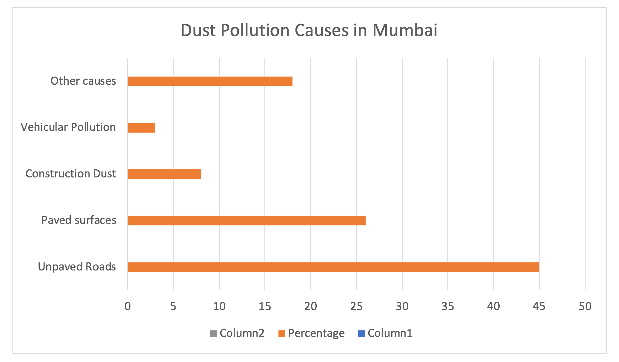 Dust Pollution Causes in mumbai