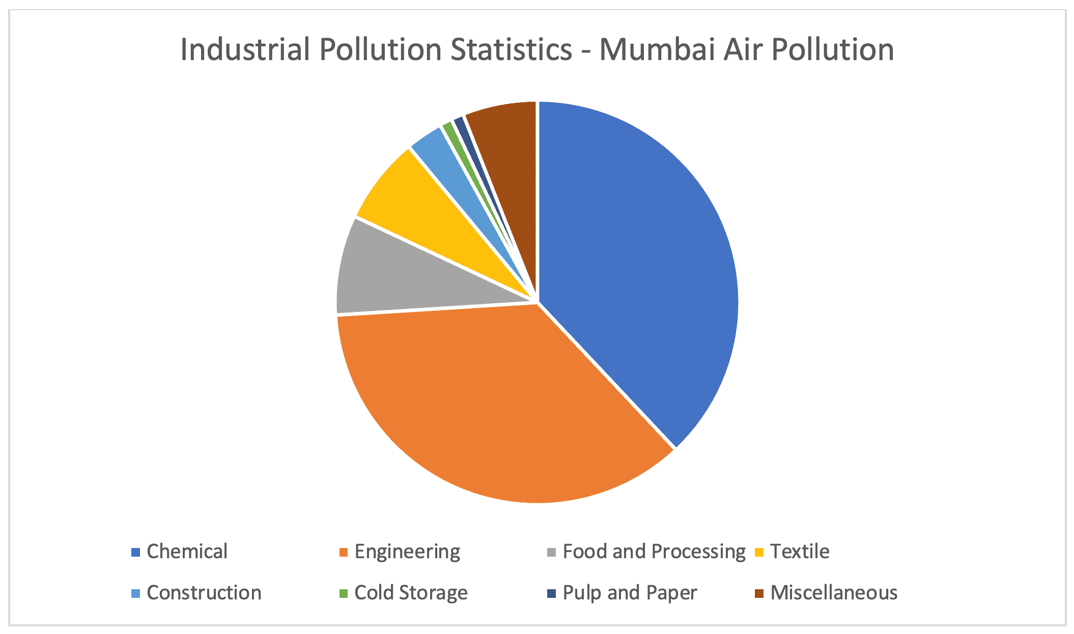 Industrial polluiton in mumbai