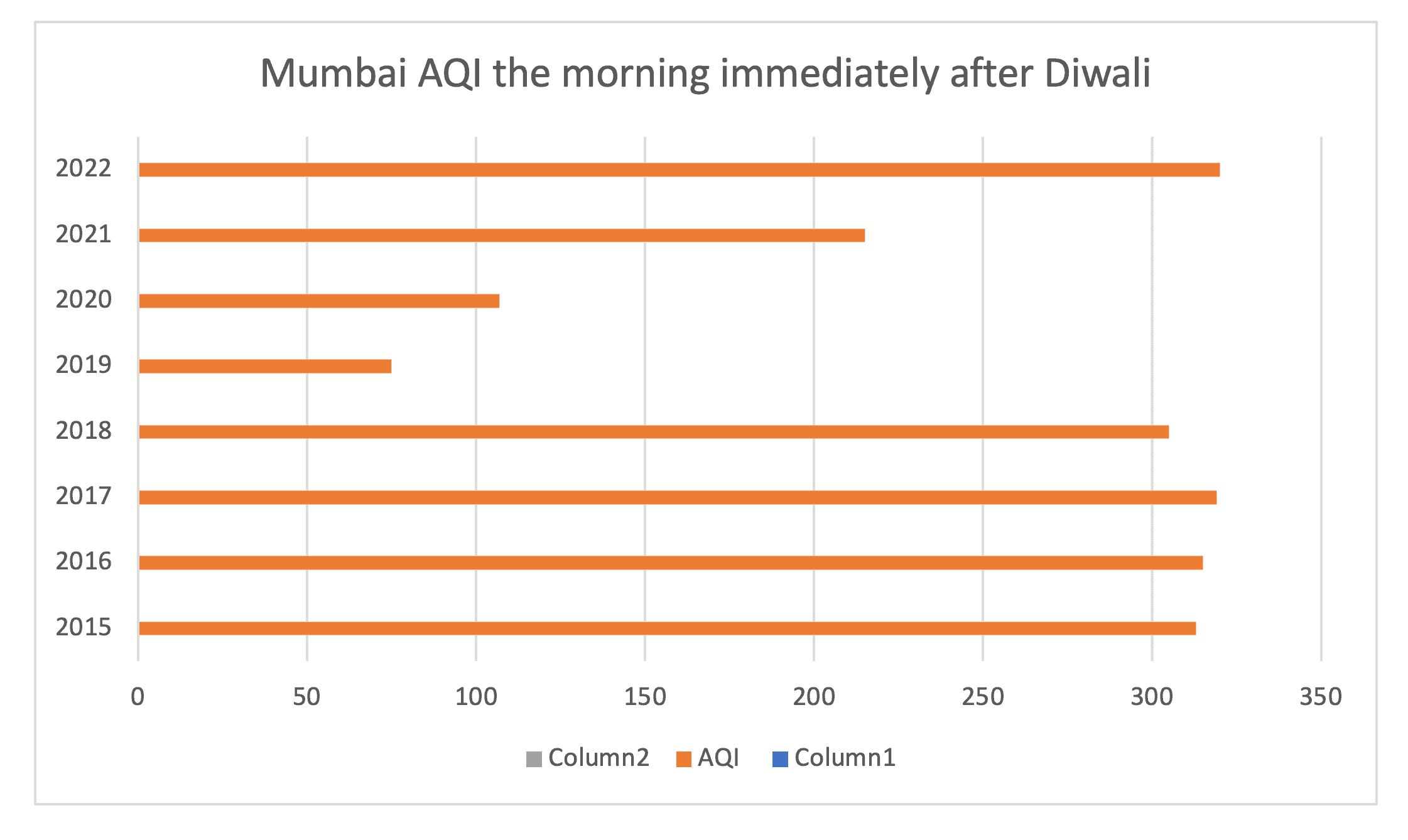 Mumbai’s air quality post-Diwali has consistently shown a decline in its quality.